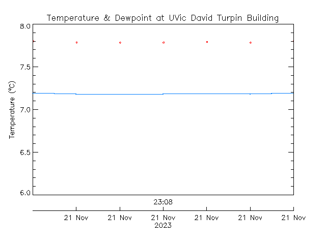 plot of weather data