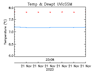 plot of weather data