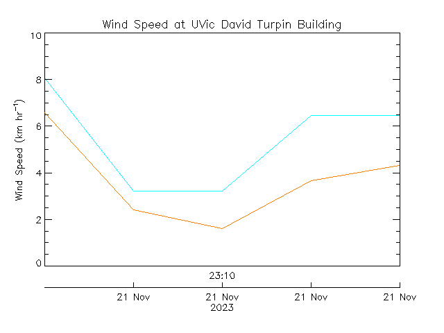 plot of weather data