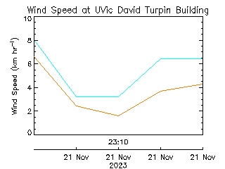 plot of weather data