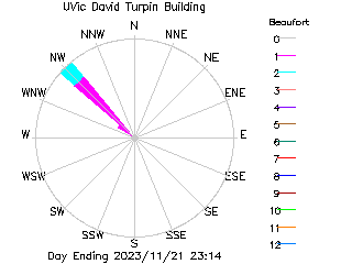 plot of weather data