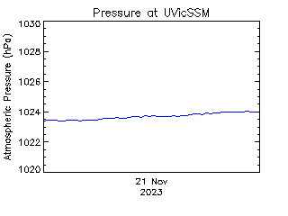 plot of weather data