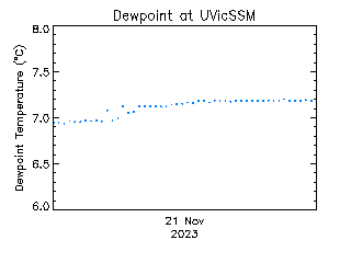 plot of weather data