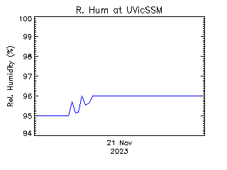 plot of weather data