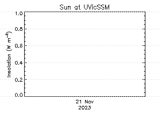 plot of weather data