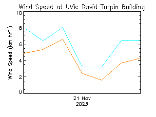 plot of weather data