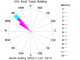 plot of weather data