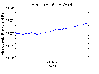 plot of weather data