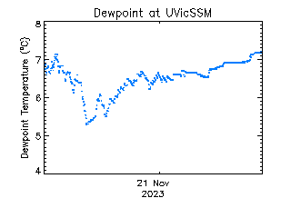 plot of weather data