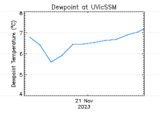 plot of weather data