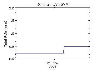 plot of weather data