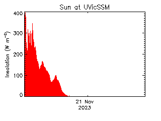 plot of weather data