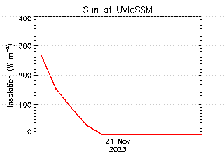 plot of weather data