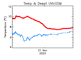 plot of weather data