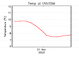 plot of weather data