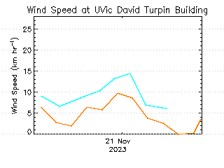 plot of weather data