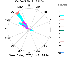 plot of weather data