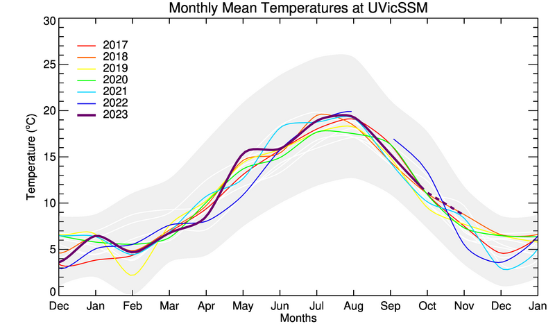 graph of monthly means