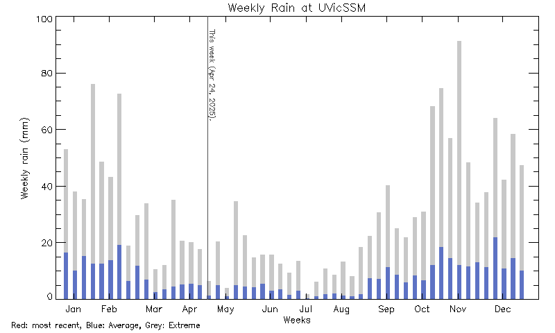 plot of weather data