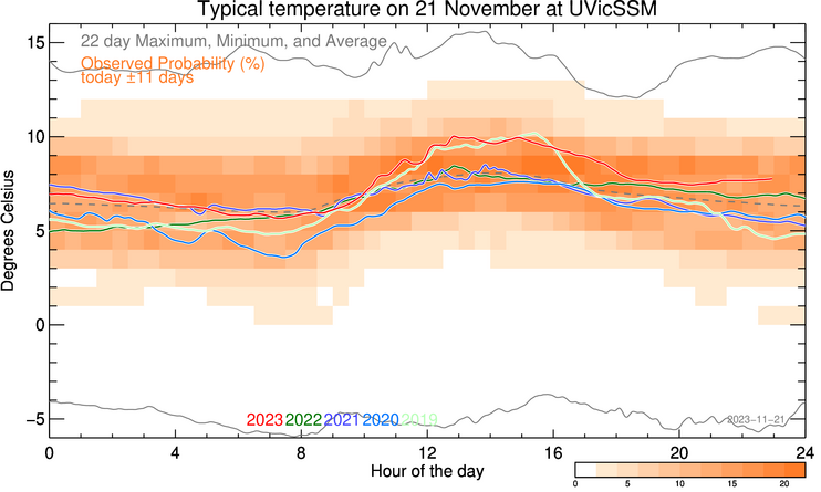 plot of weather data