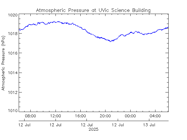 plot of weather data