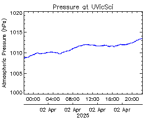 plot of weather data