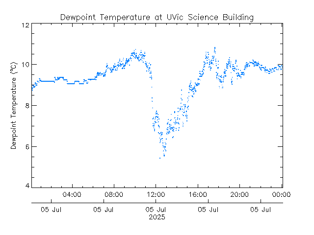 plot of weather data