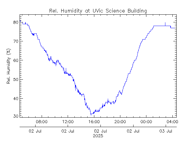 plot of weather data