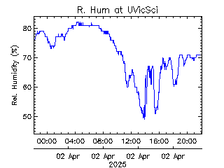 plot of weather data