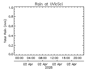 plot of weather data