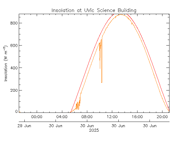 plot of weather data