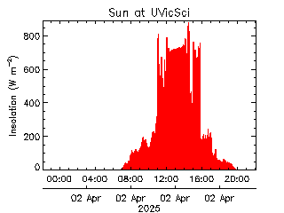 plot of weather data