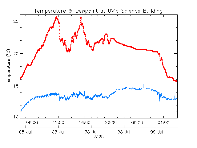 plot of weather data