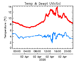 plot of weather data