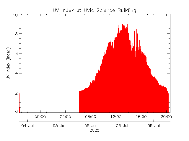 plot of weather data