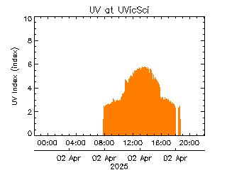 plot of weather data