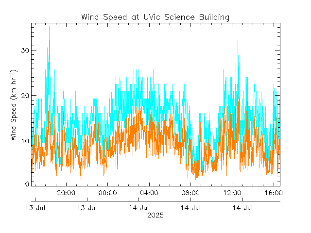 plot of weather data