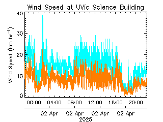 plot of weather data