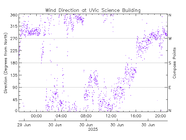 plot of weather data