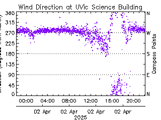 plot of weather data