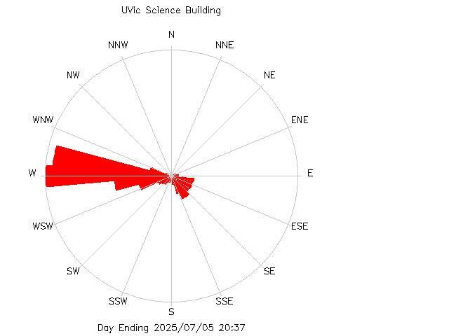 plot of weather data