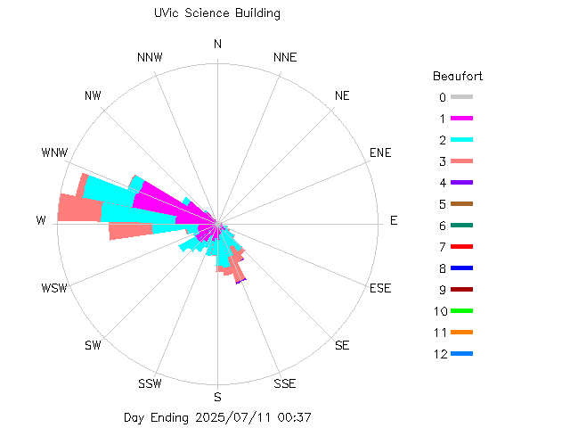 plot of weather data