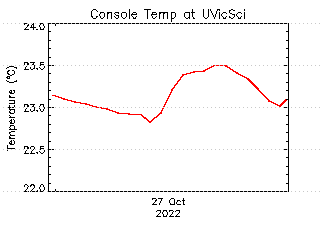 plot of weather data