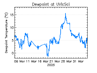 plot of weather data