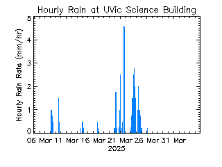 plot of weather data