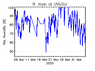 plot of weather data