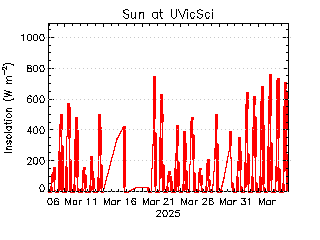 plot of weather data