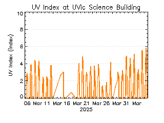 plot of weather data