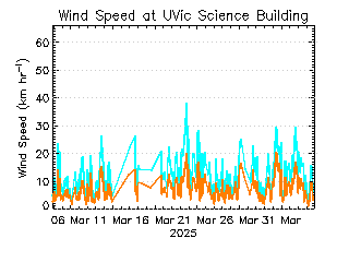 plot of weather data