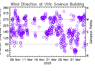 plot of weather data